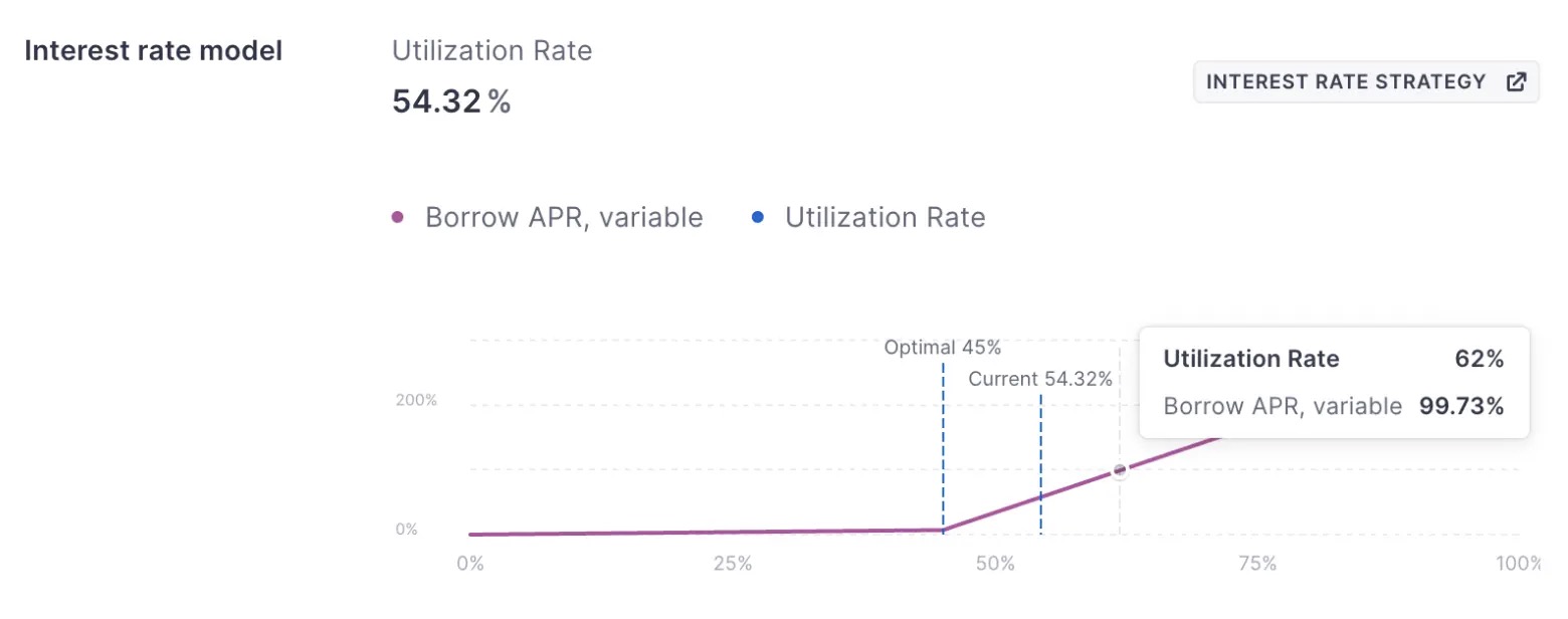 Aave borrowing interest rate model