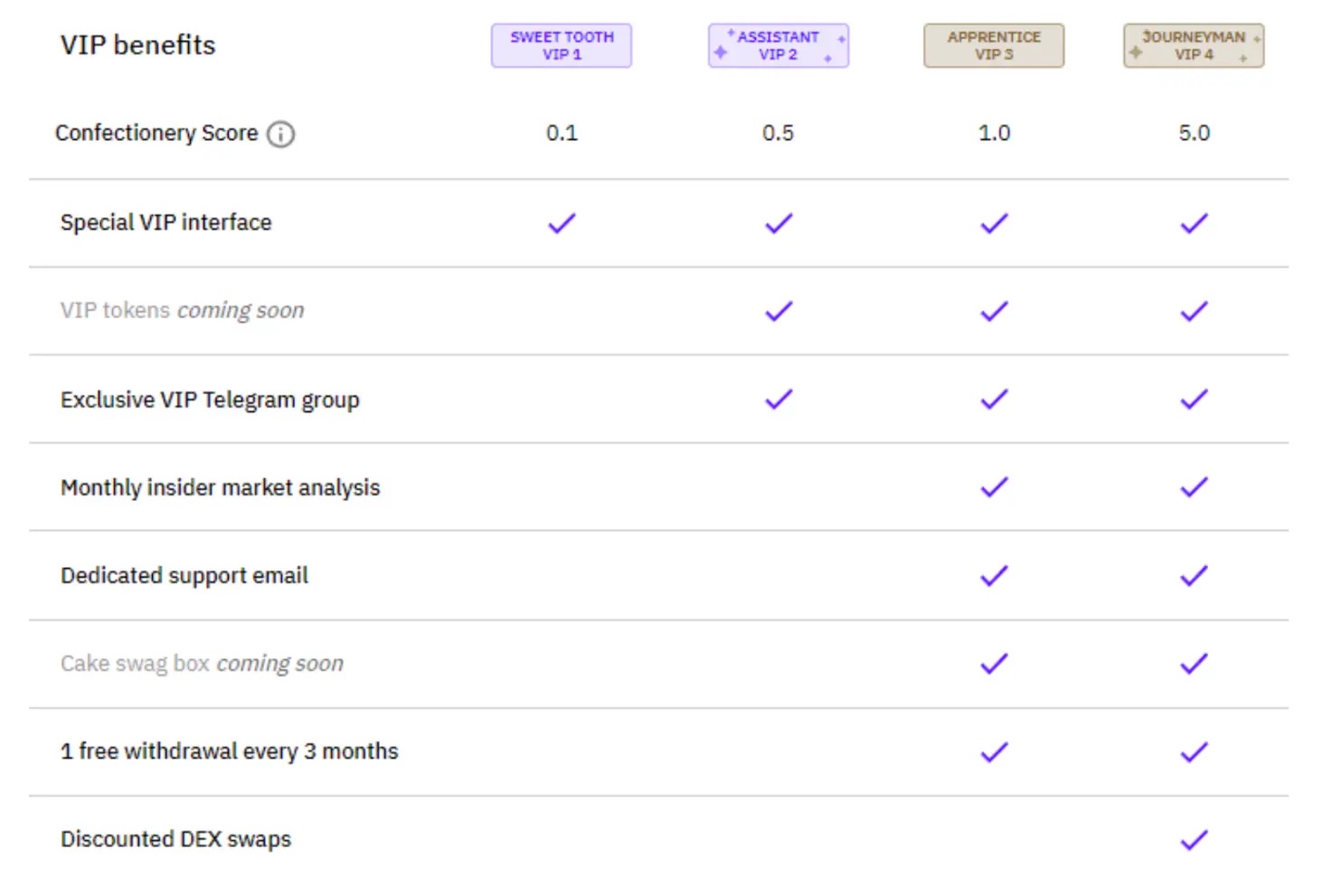 Overview of the Cake DeFi VIP program