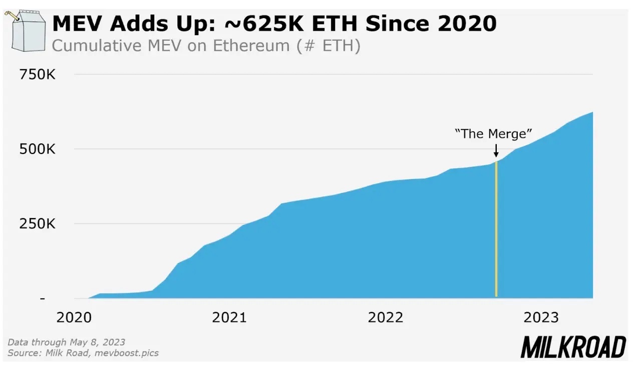 How much MEV is on Ethereum