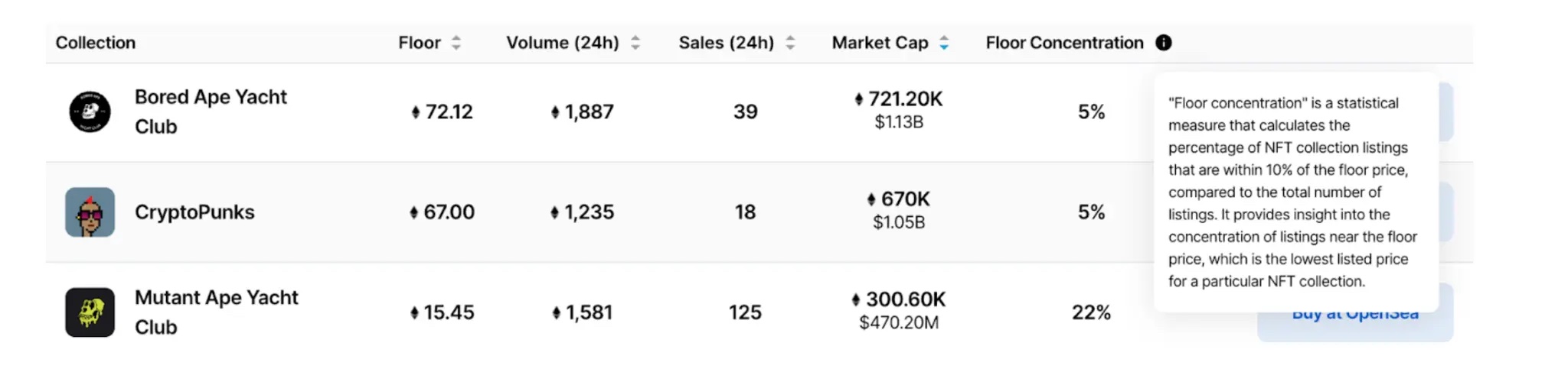 NFT Floor Price Concentration