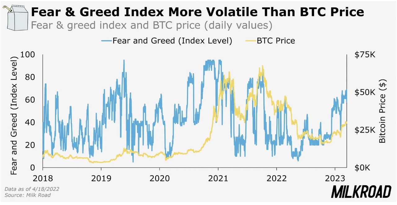 Fear and greed index and BTC price chart