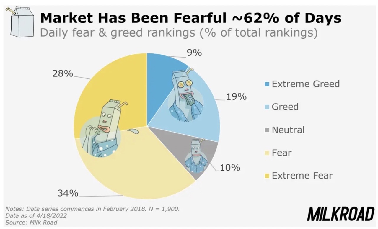 Daily fear and greed rankings on Milk Road