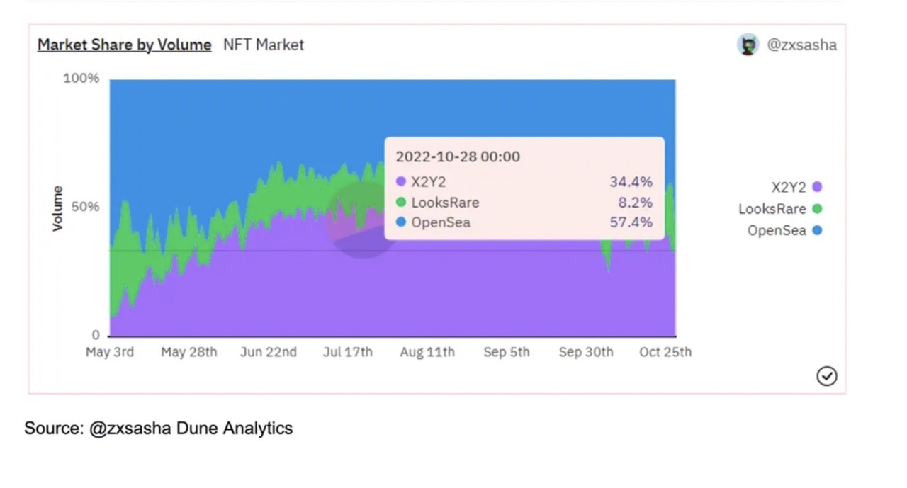 Analytics of X2Y2