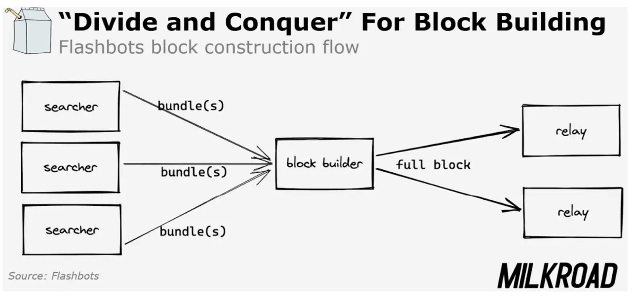Flashbots block construction flow