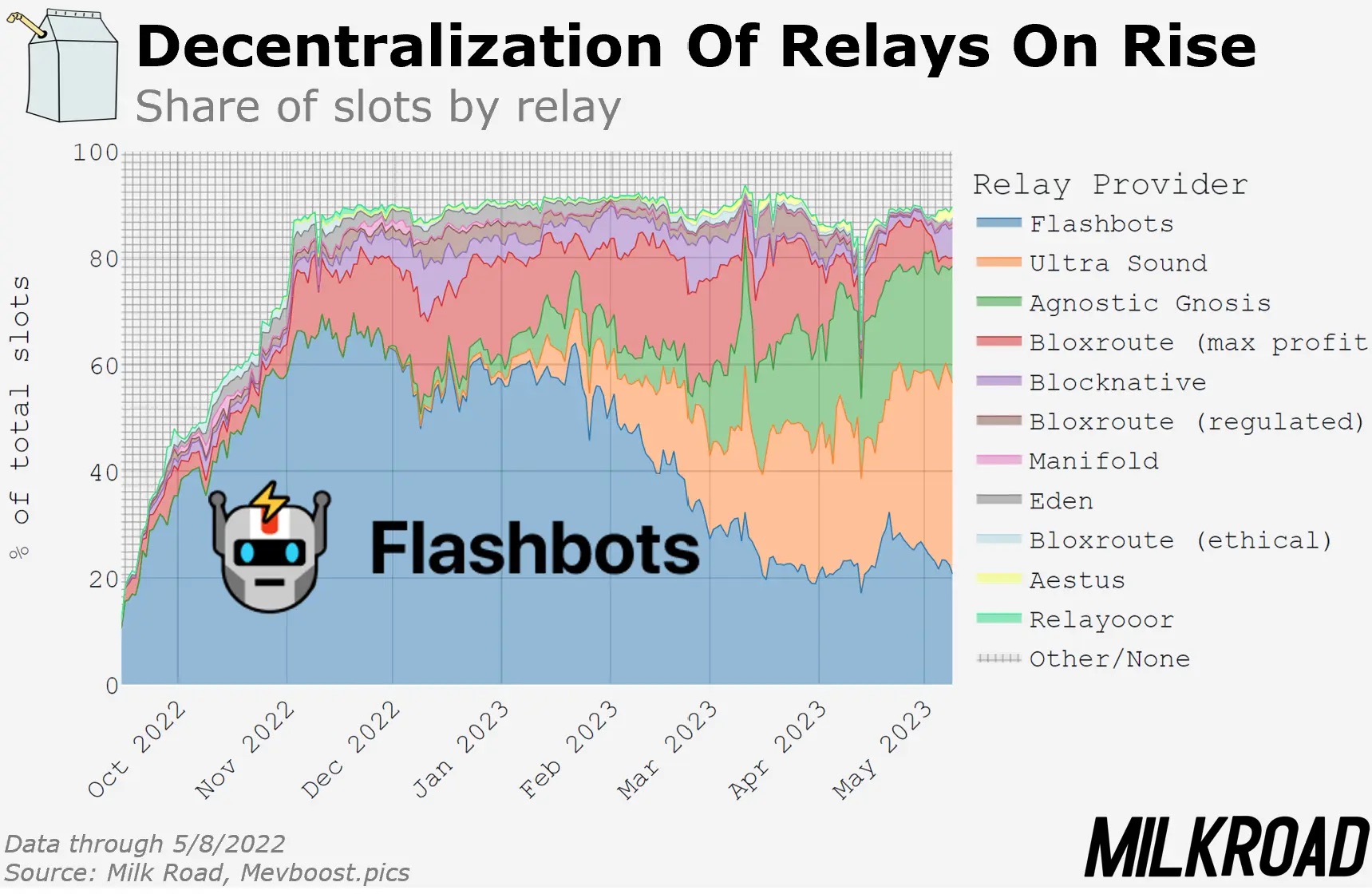 Share of Ethereum block by relay