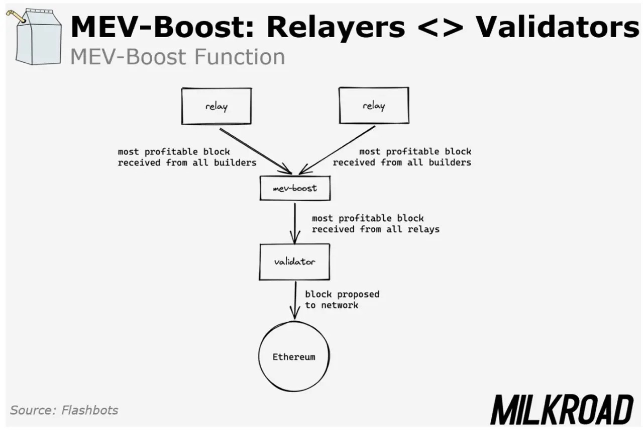 MEV Boost Function