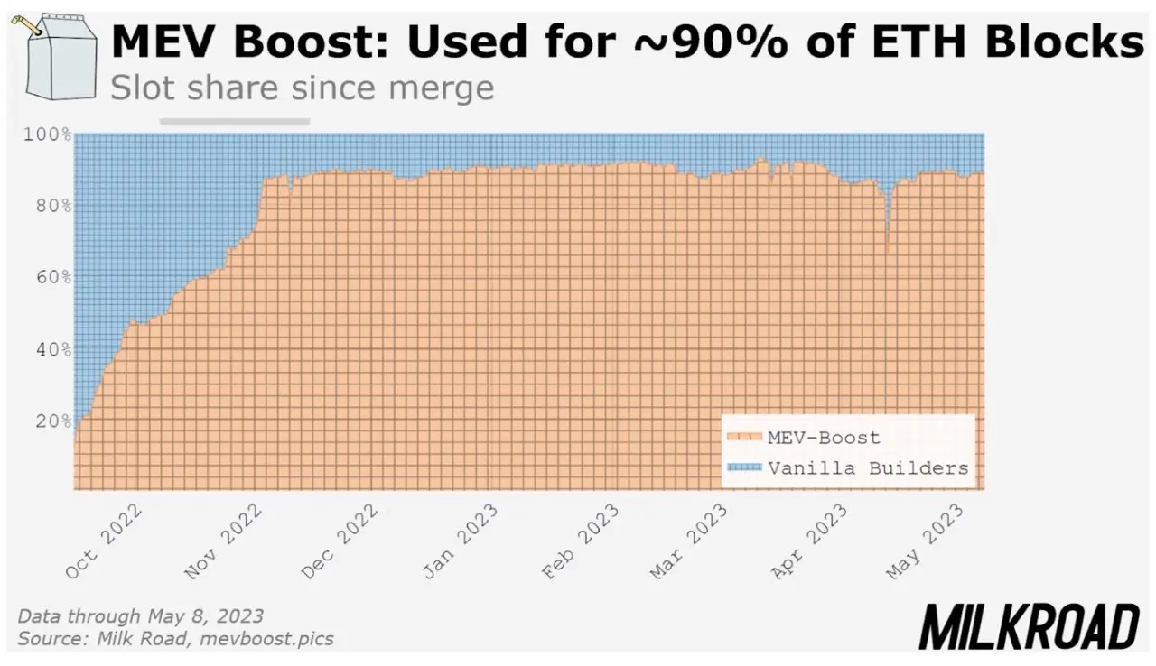 MEV Boost slot share since merge