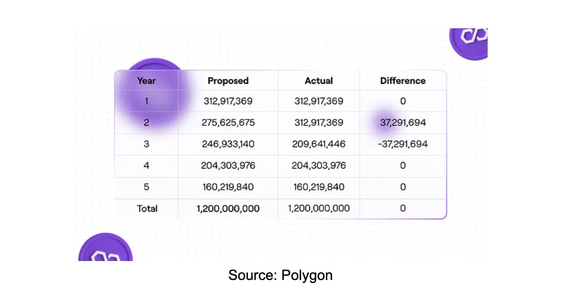 Polygon staking