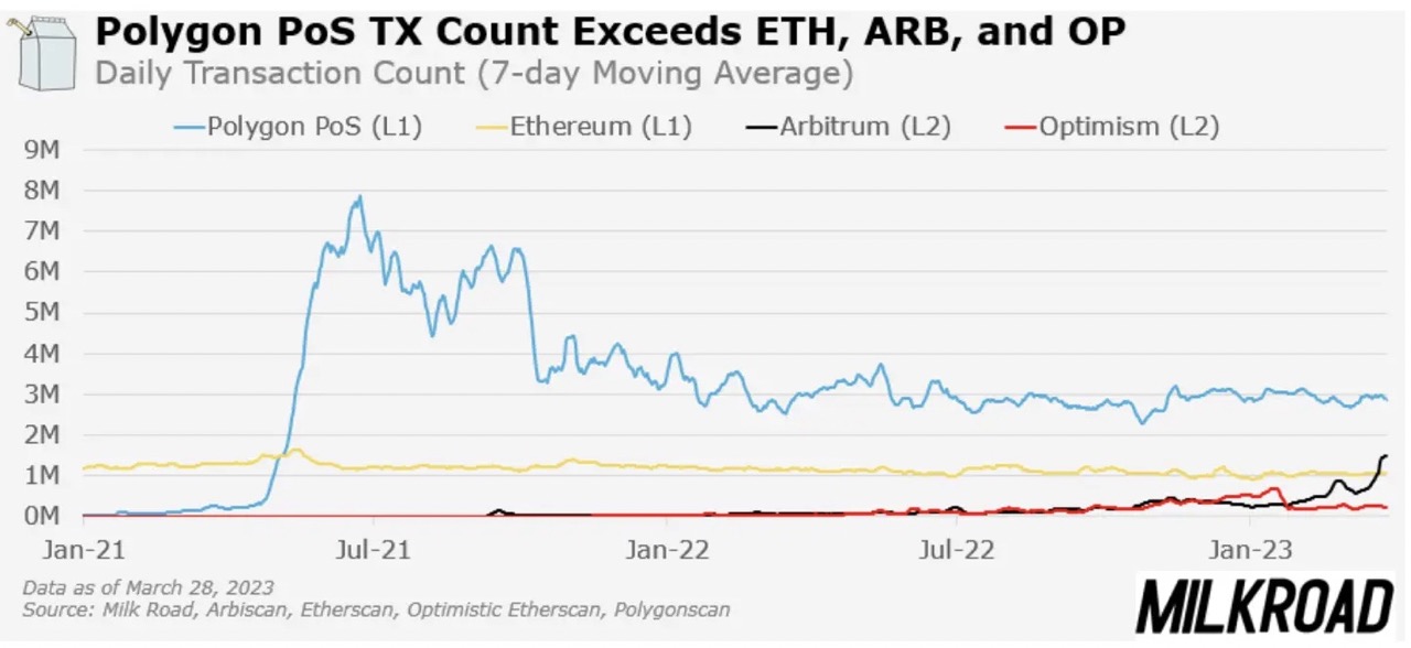 Polygon PoS TX count chart