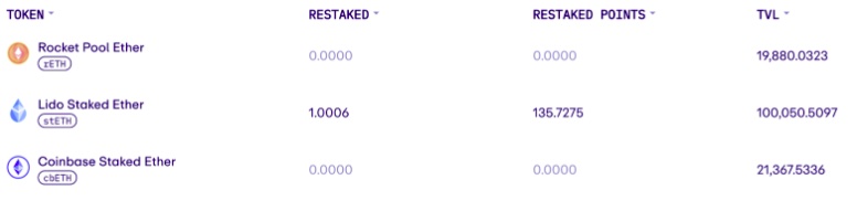 Restaked ETH on EigenLayer