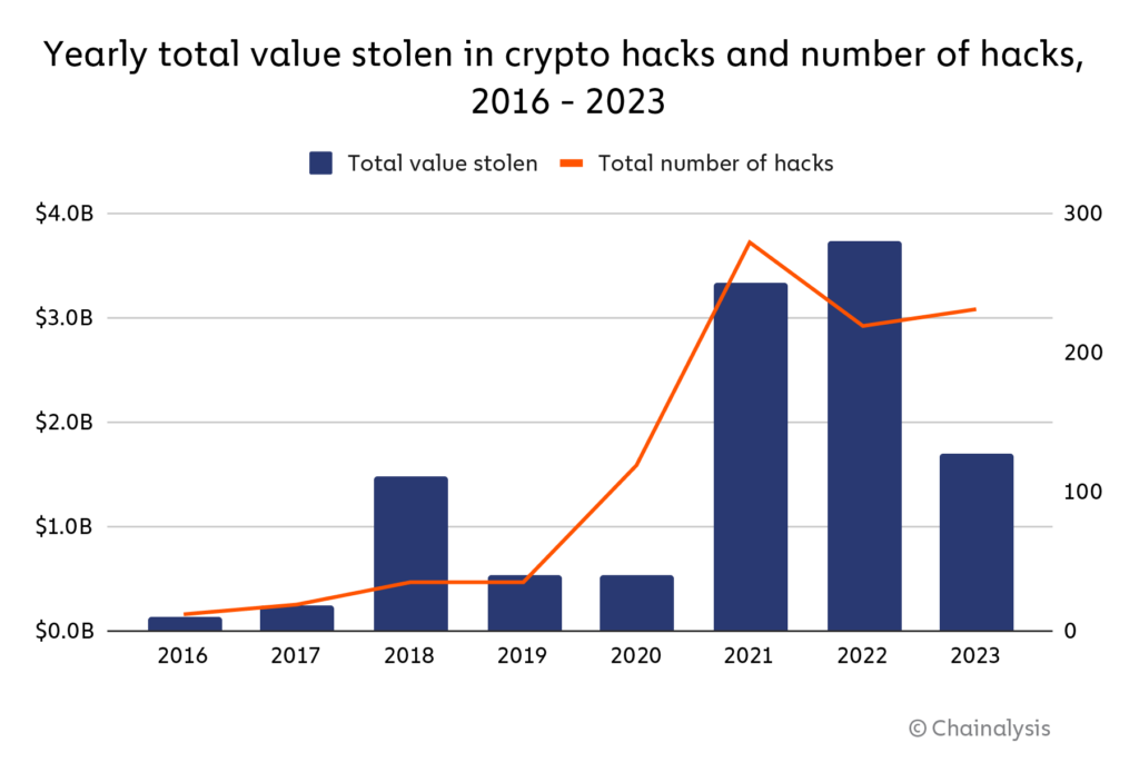 Crypto hacks