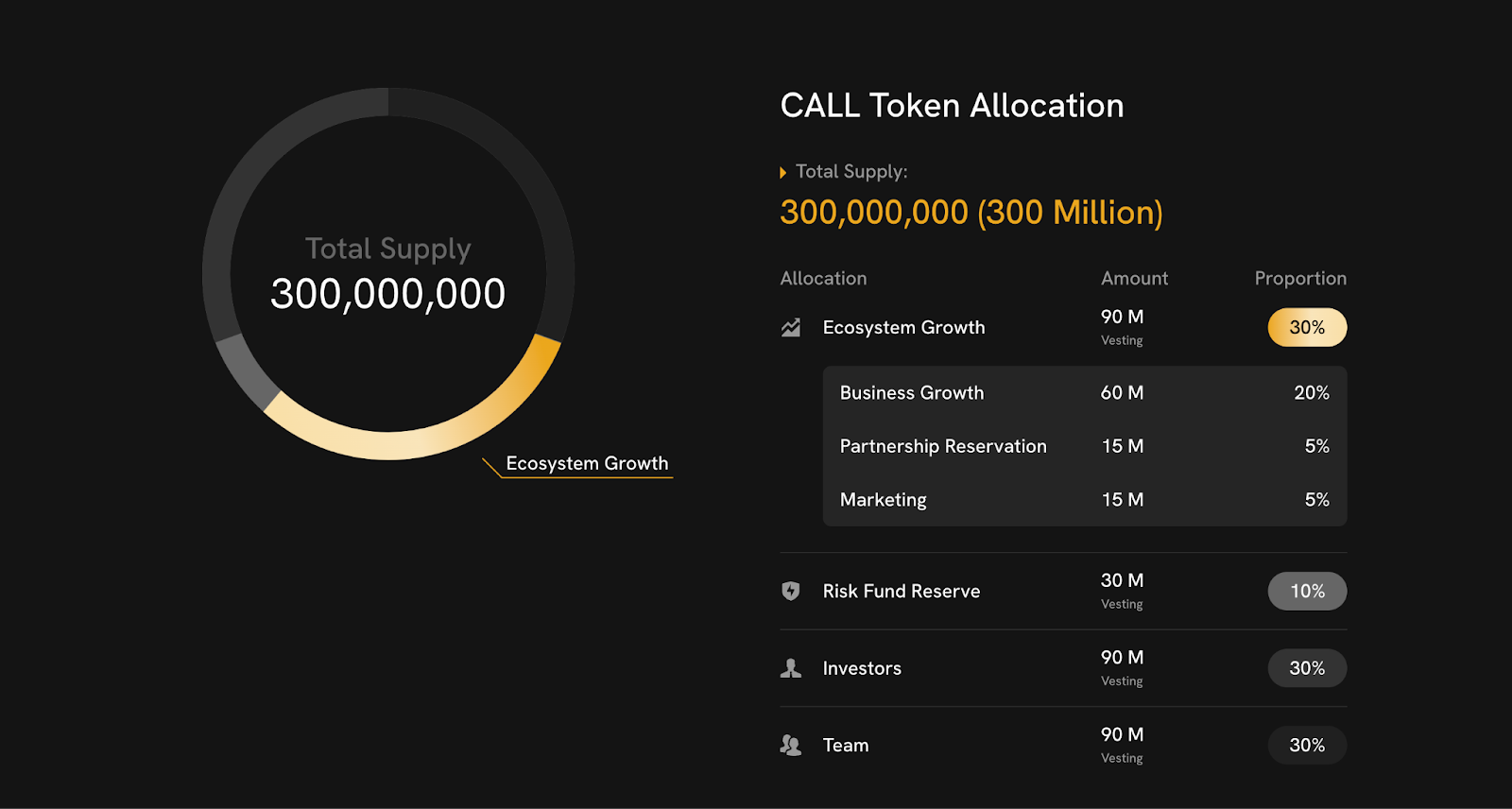 $CALL token allocation chart