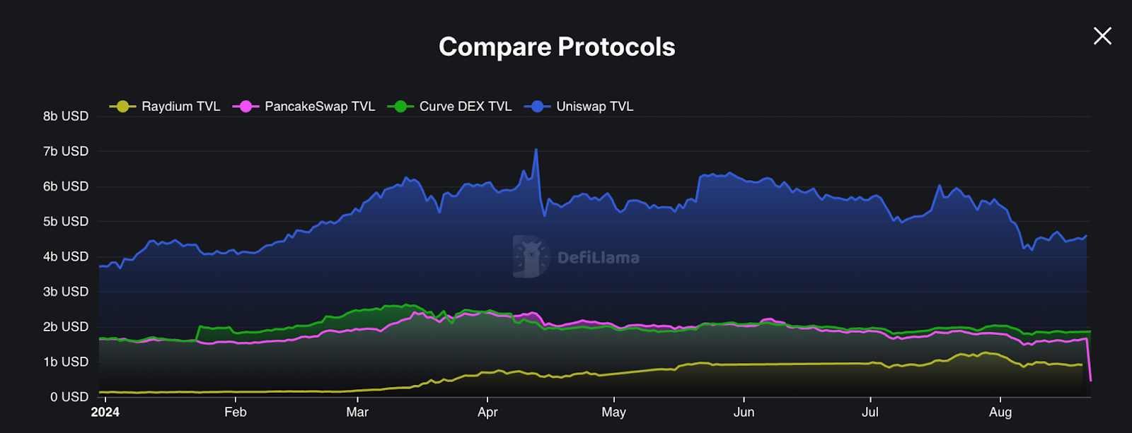Chart of Uniswap DeFi TVL vs. other DEX protocols