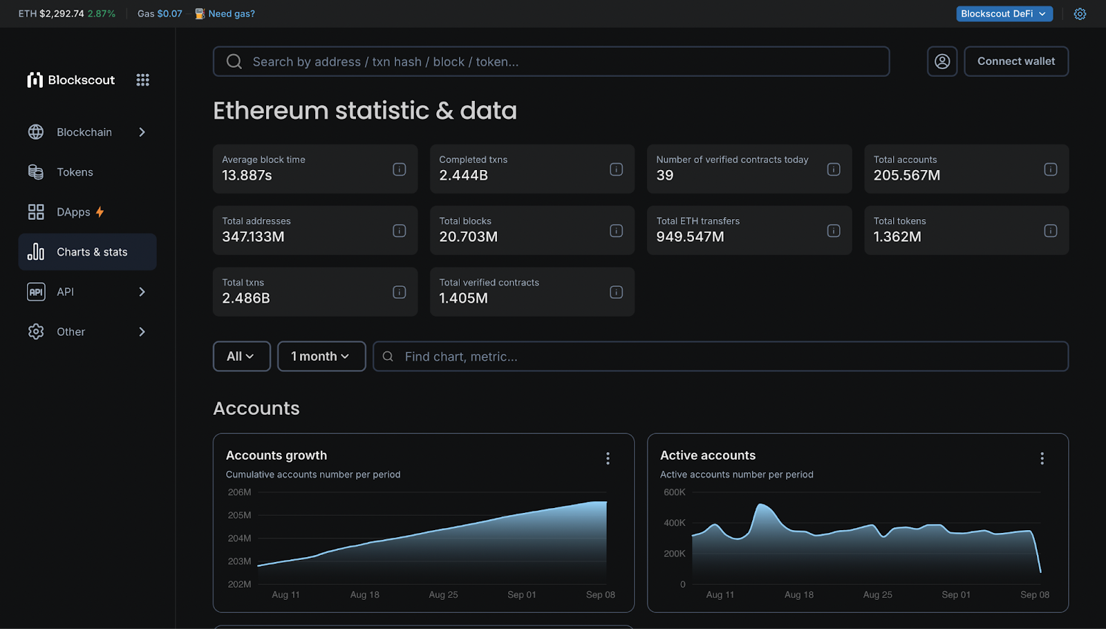 Statistics and data page for the Ethereum mainnet on Blockscout.