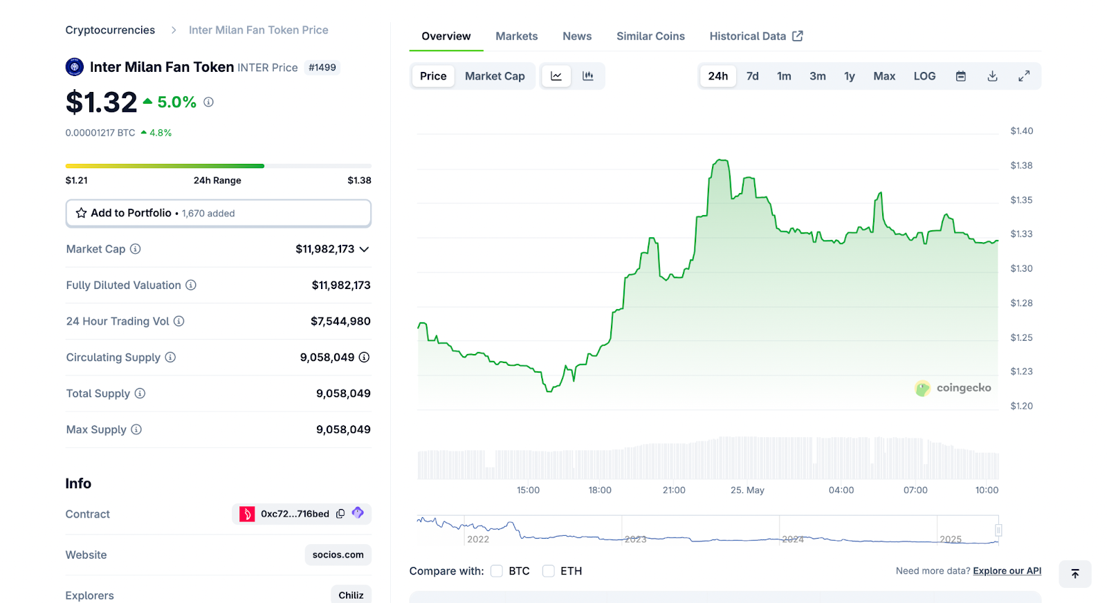 token price chart of $INTER on coingecko