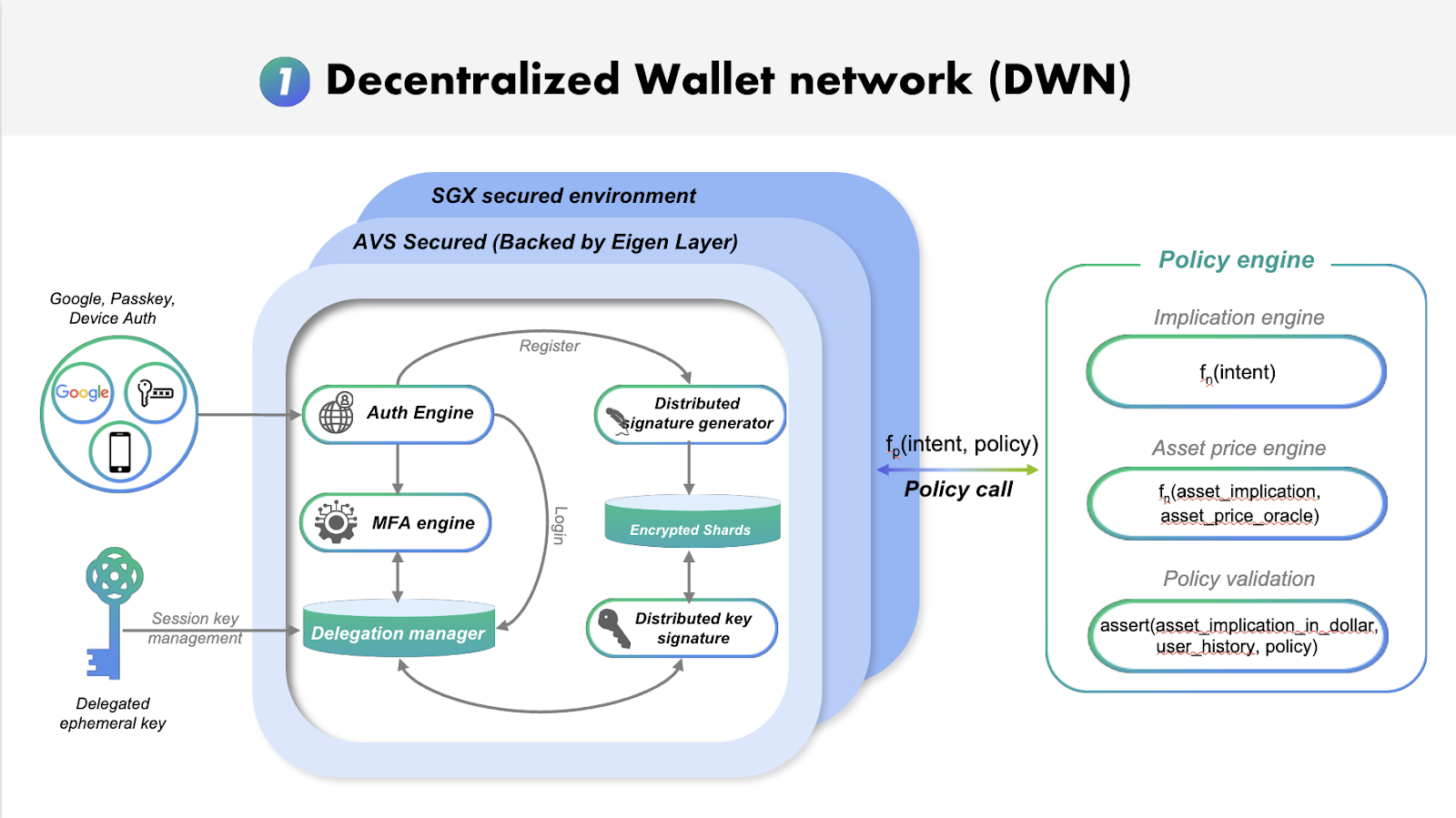diagram showing the technical workings of the DWN