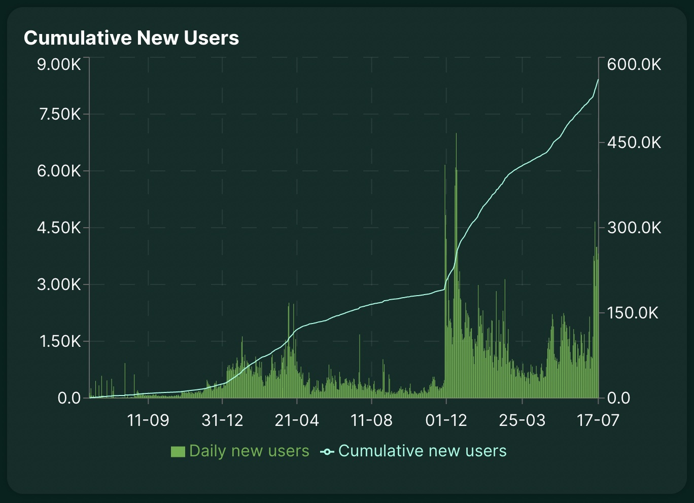 hyperliquid user growth