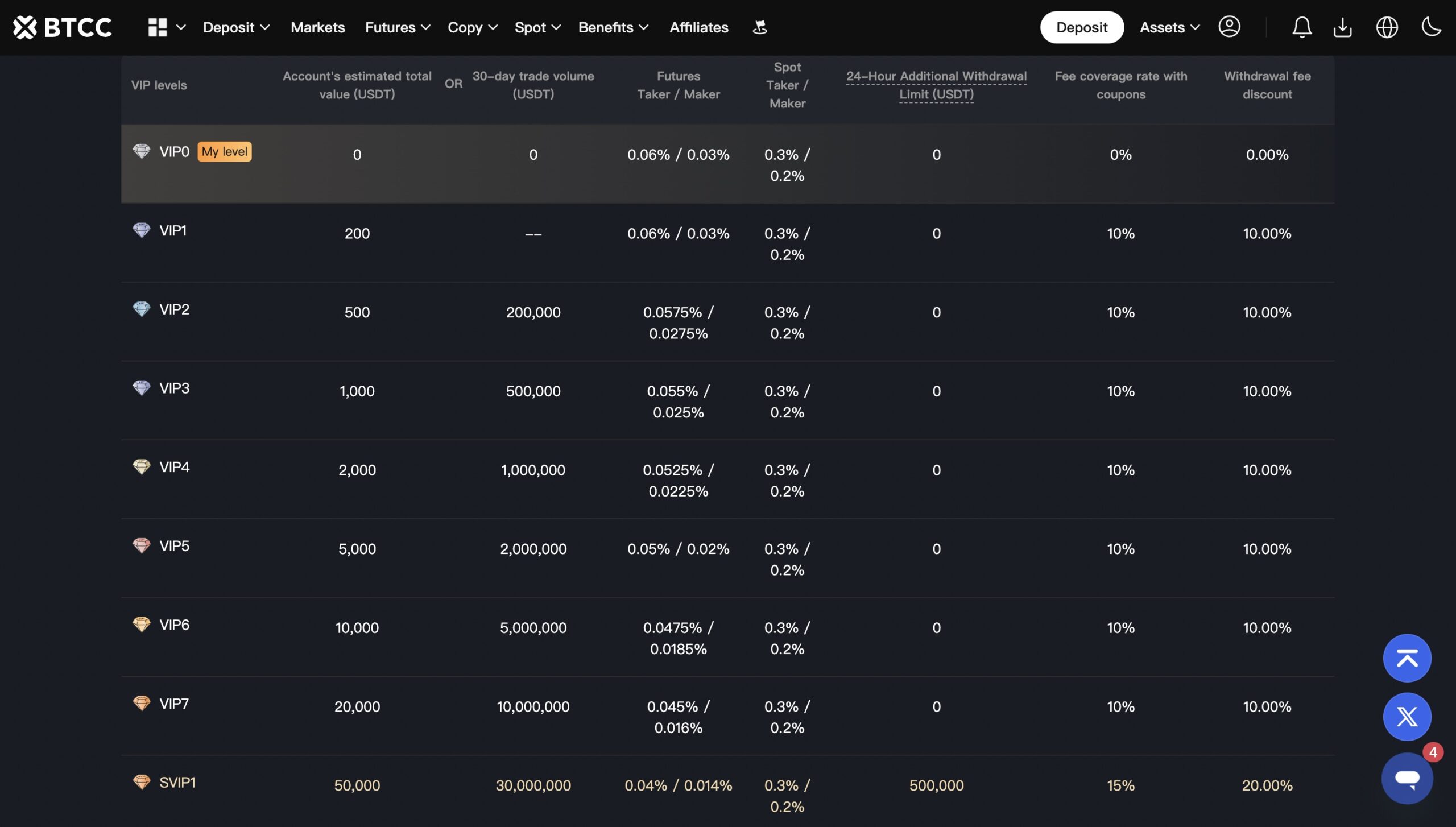 btcc VIP tiers and fees